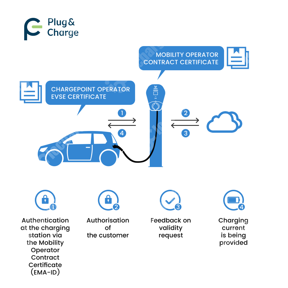 OCPP 2.0.1 ISO15118 Plug and C – V2H Bidirectional Ev Charger 7Kw recenzja i cena